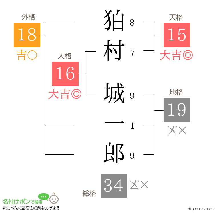 狛村 城一郎さんの姓名判断結果