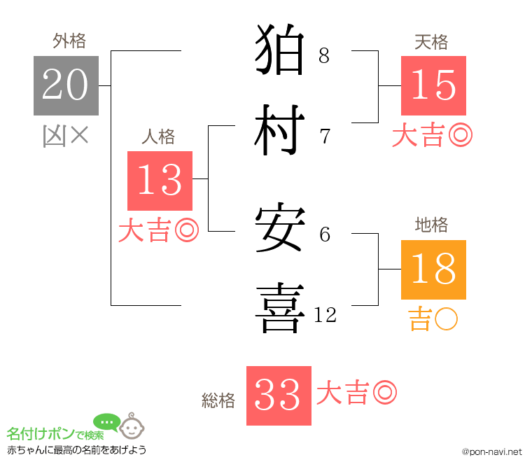 狛村 安喜さんの姓名判断結果