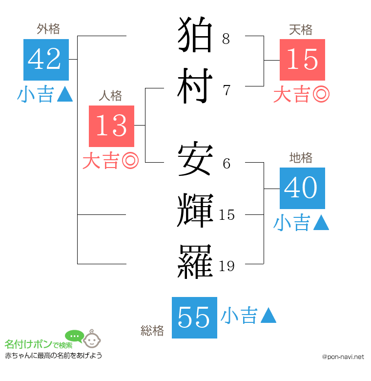 狛村 安輝羅さんの姓名判断結果