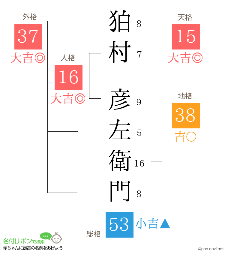 狛村 彦左衛門さんの姓名判断結果