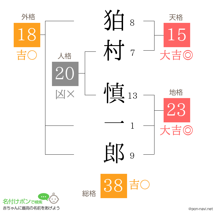 狛村 慎一郎さんの姓名判断結果