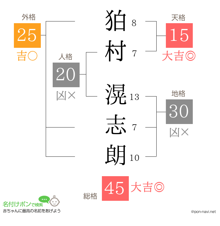 狛村 滉志朗さんの姓名判断結果