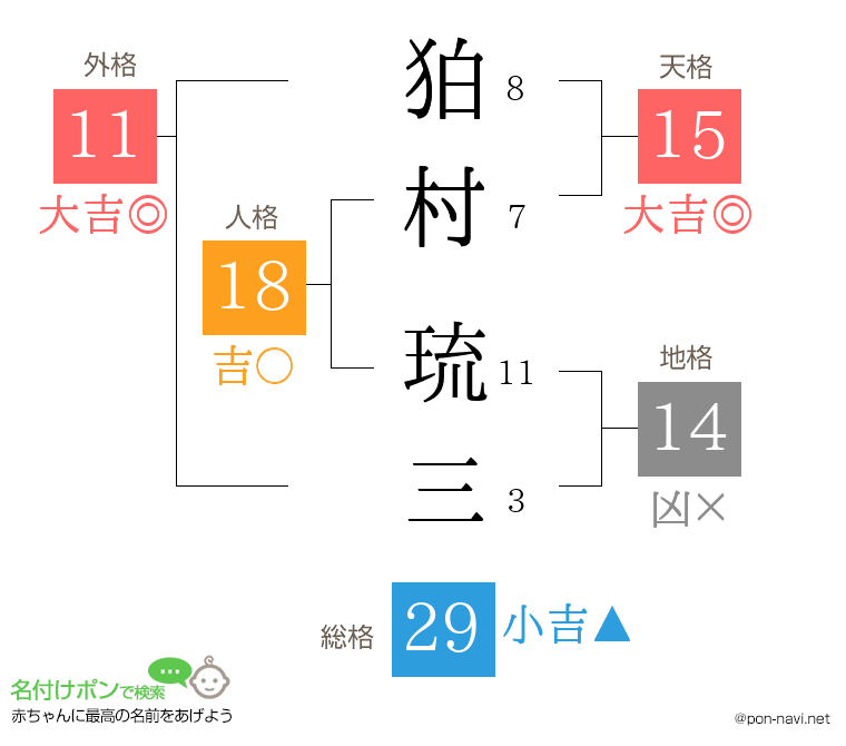 狛村 琉三さんの姓名判断結果