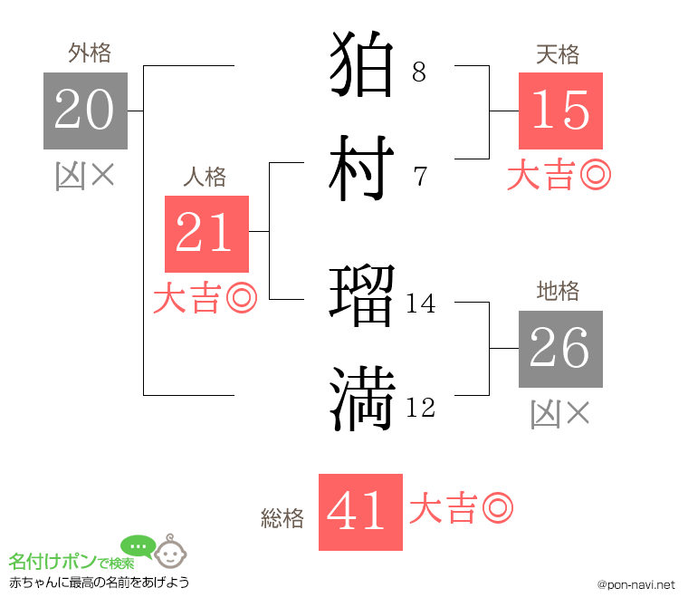 狛村 瑠満さんの姓名判断結果