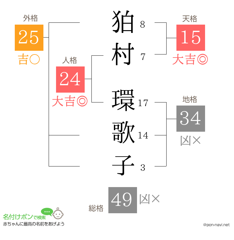 狛村 環歌子さんの姓名判断結果