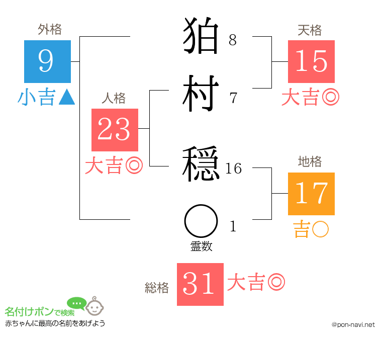 狛村 穏さんの姓名判断結果