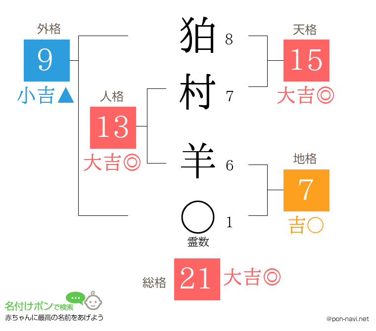 狛村 羊さんの姓名判断結果