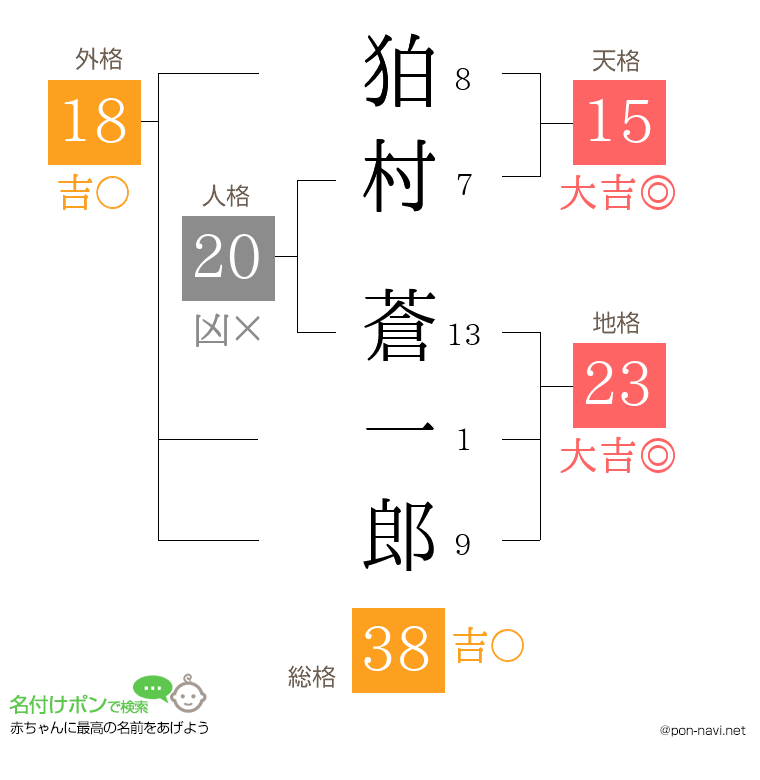狛村 蒼一郎さんの姓名判断結果