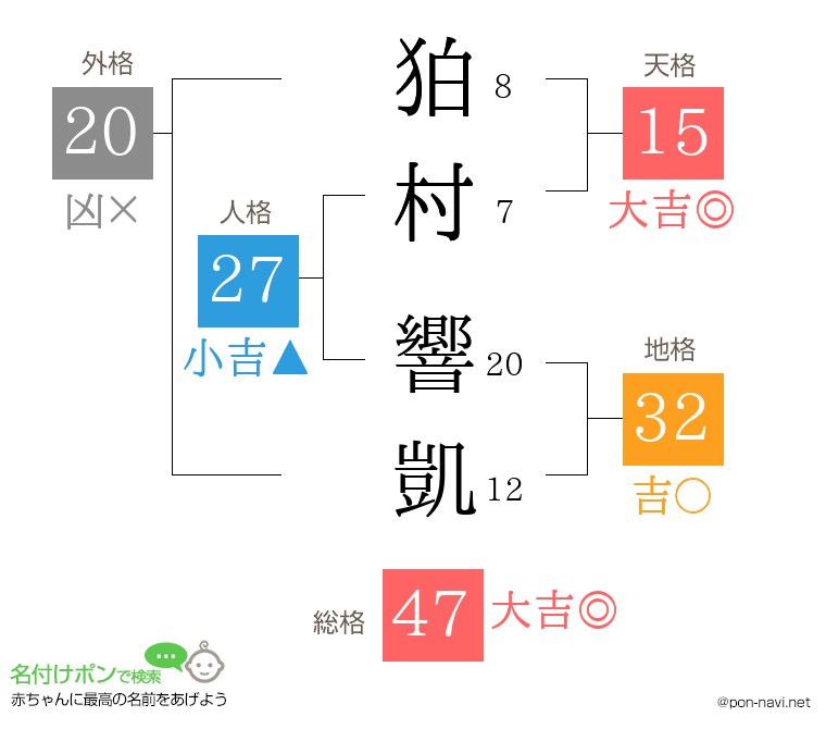 狛村 響凱さんの姓名判断結果