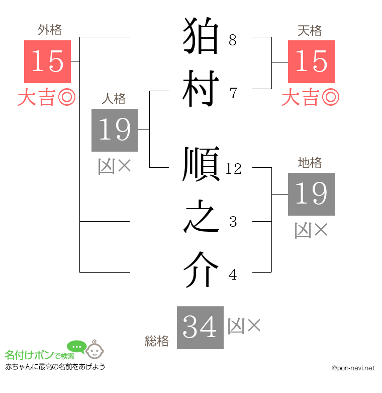 狛村 順之介さんの姓名判断結果