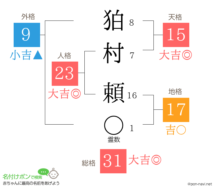 狛村 頼さんの姓名判断結果