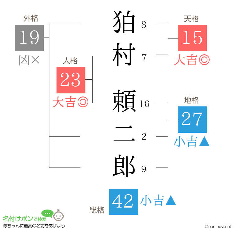 狛村 頼二郎さんの姓名判断結果