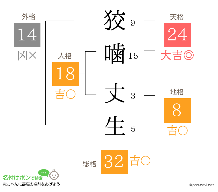 狡噛 丈生さんの姓名判断結果