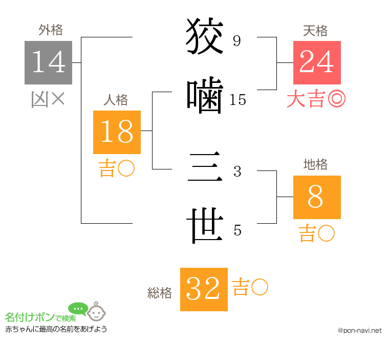 狡噛 三世さんの姓名判断結果