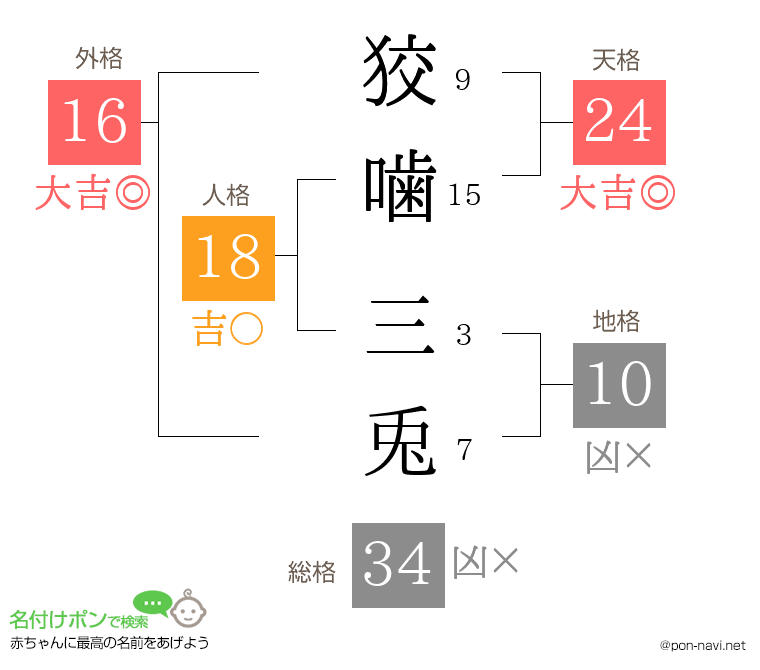 狡噛 三兎さんの姓名判断結果