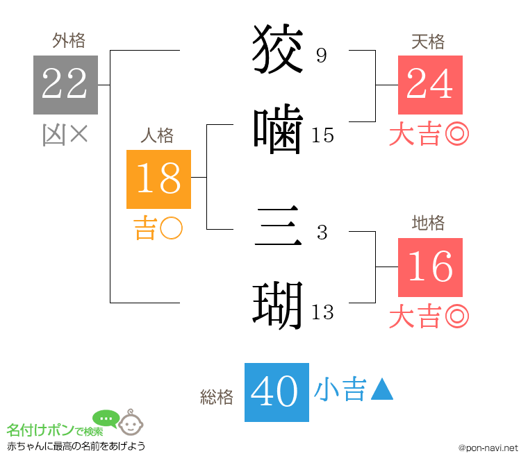 狡噛 三瑚さんの姓名判断結果
