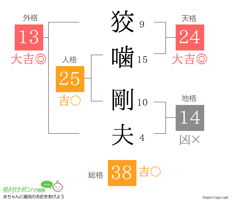 狡噛 剛夫さんの姓名判断結果