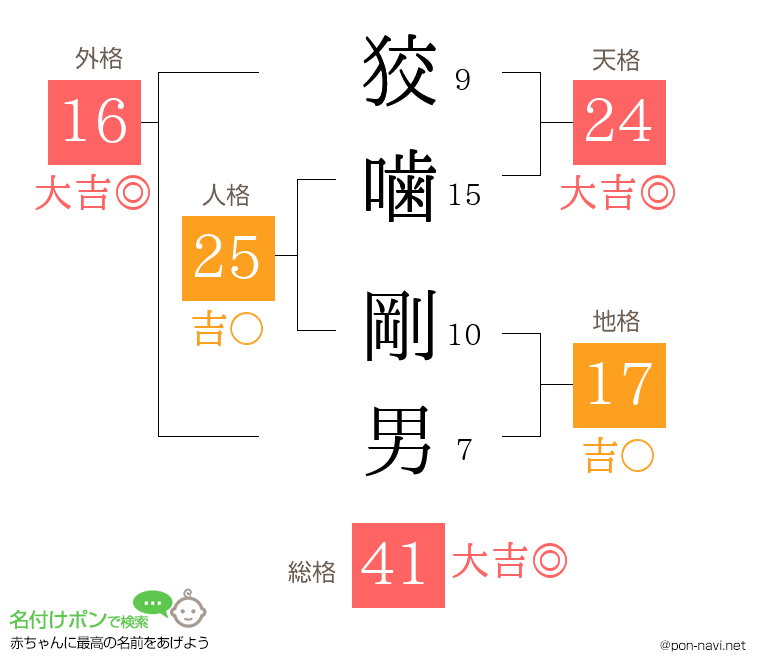 狡噛 剛男さんの姓名判断結果