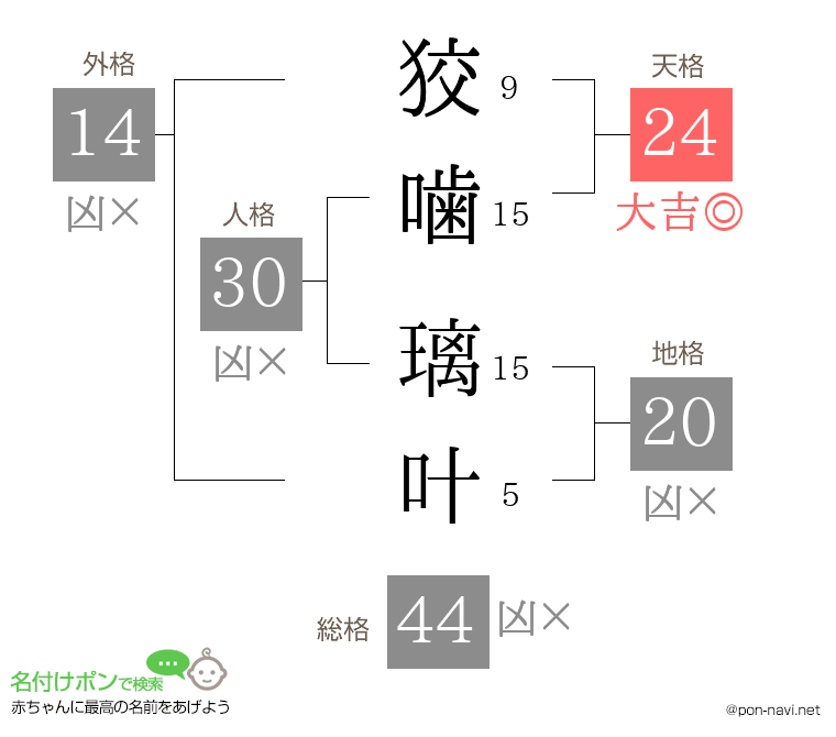 狡噛 璃叶さんの姓名判断結果