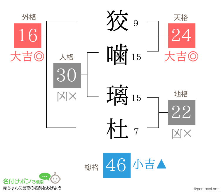 狡噛 璃杜さんの姓名判断結果