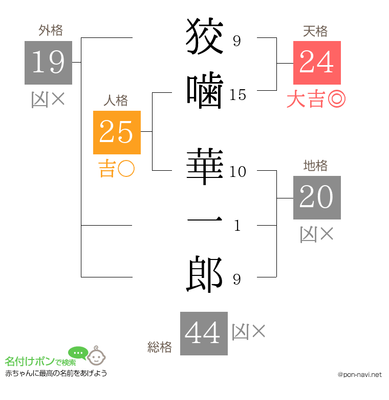 狡噛 華一郎さんの姓名判断結果