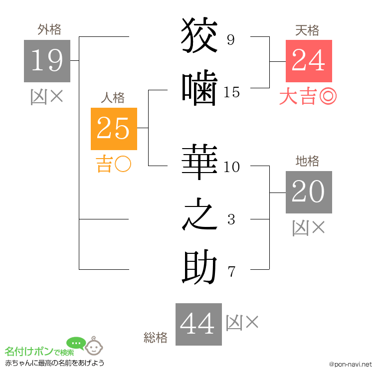 狡噛 華之助さんの姓名判断結果