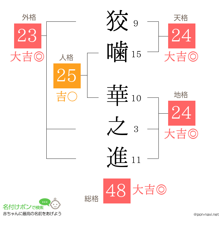 狡噛 華之進さんの姓名判断結果