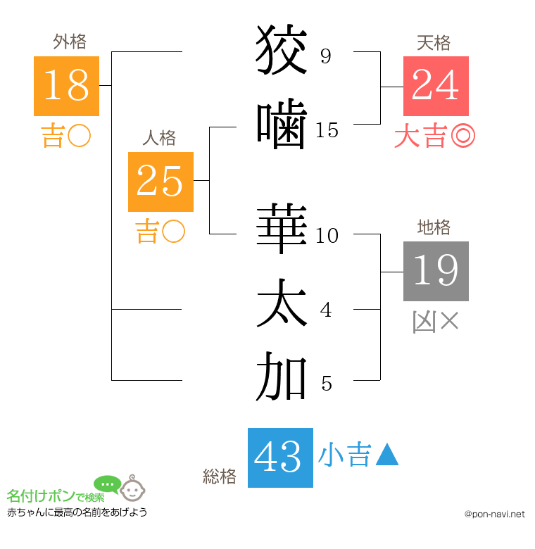 狡噛 華太加さんの姓名判断結果