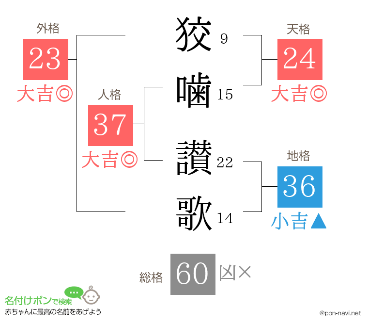 狡噛 讃歌さんの姓名判断結果