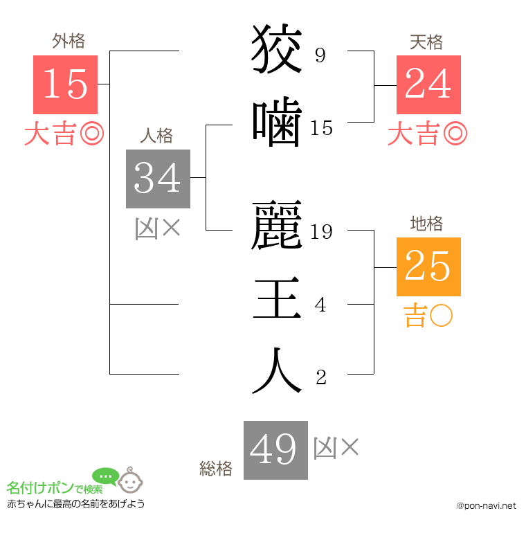 狡噛 麗王人さんの姓名判断結果