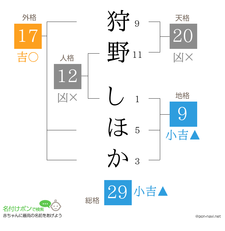 狩野 しほかさんの姓名判断結果
