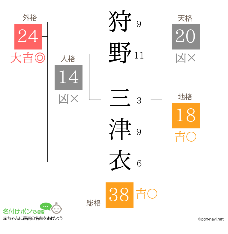 狩野 三津衣さんの姓名判断結果