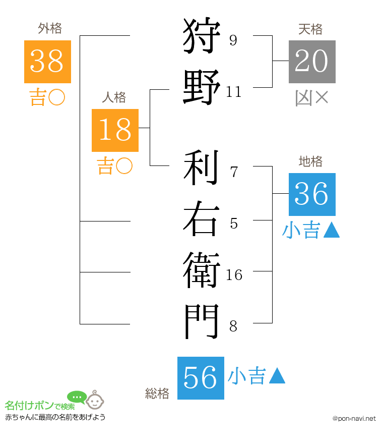狩野 利右衛門さんの姓名判断結果