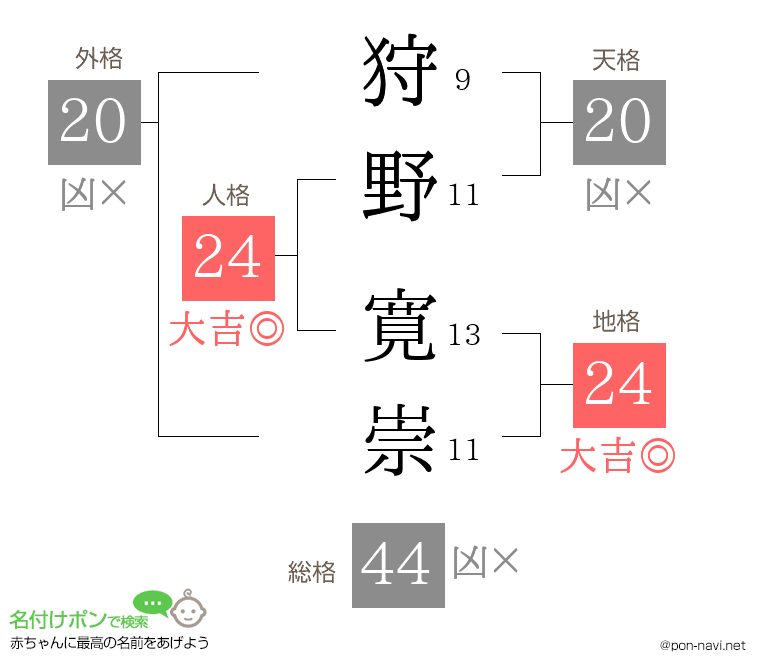 狩野 寛崇さんの姓名判断結果