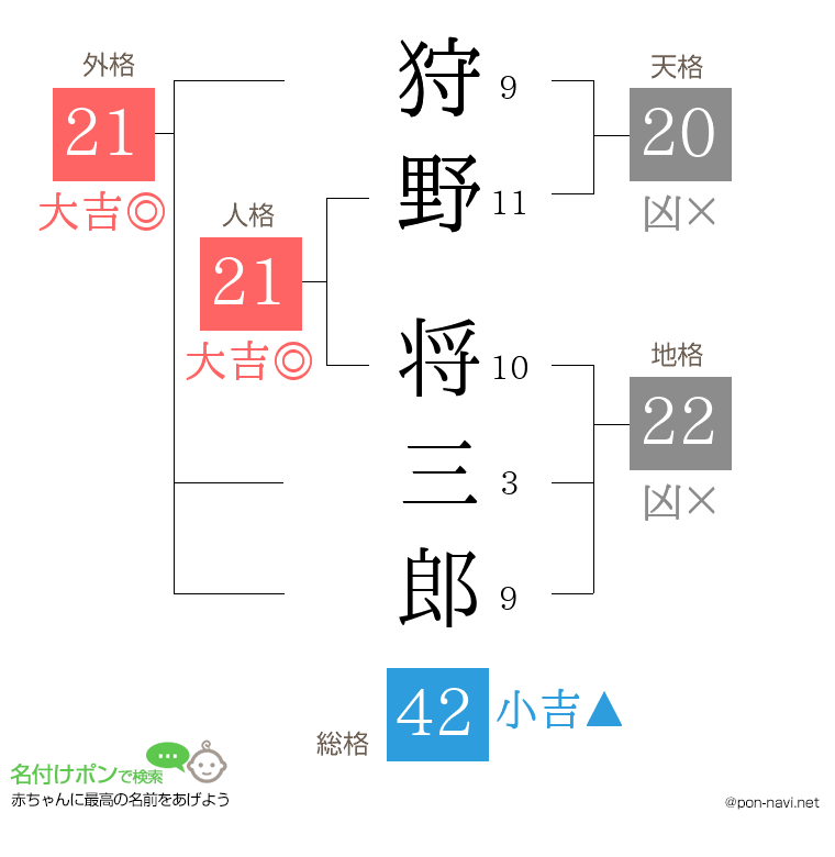 狩野 将三郎さんの姓名判断結果
