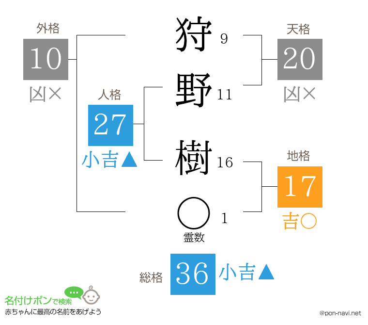 狩野 樹さんの姓名判断結果