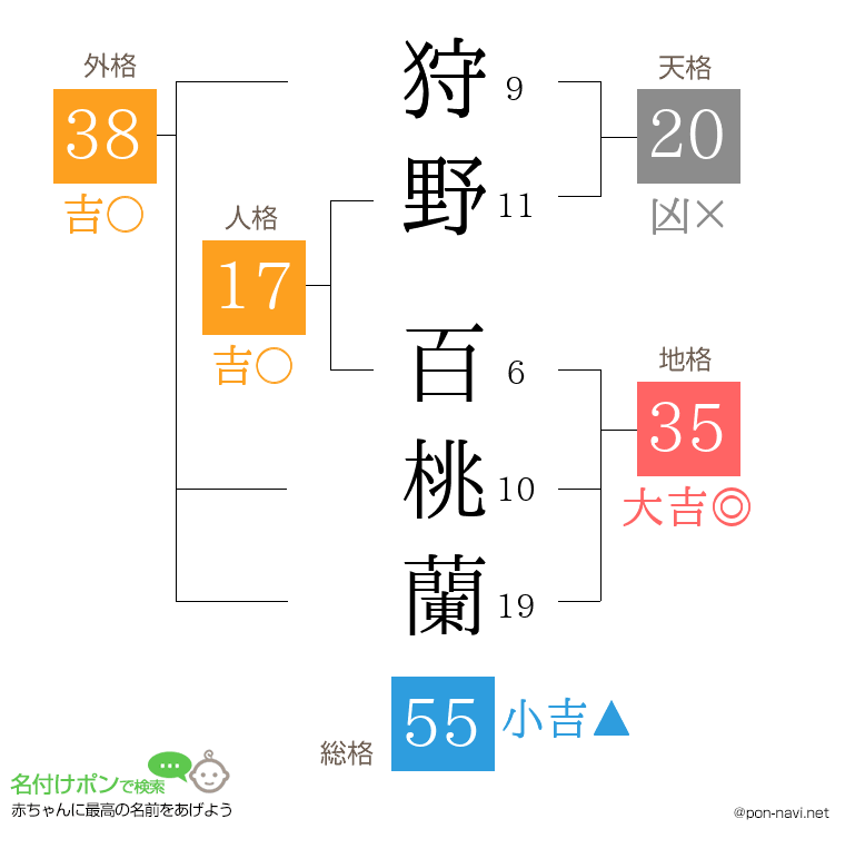 狩野 百桃蘭さんの姓名判断結果
