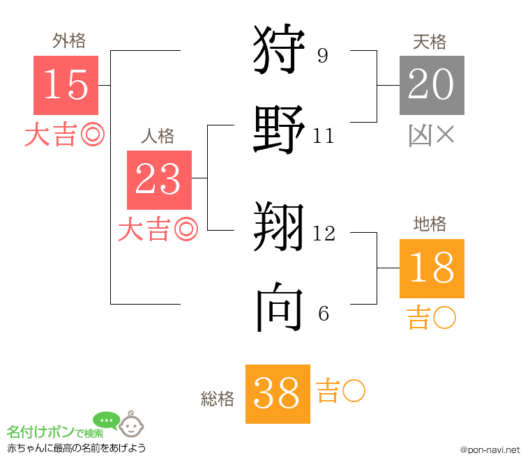 狩野 翔向さんの姓名判断結果