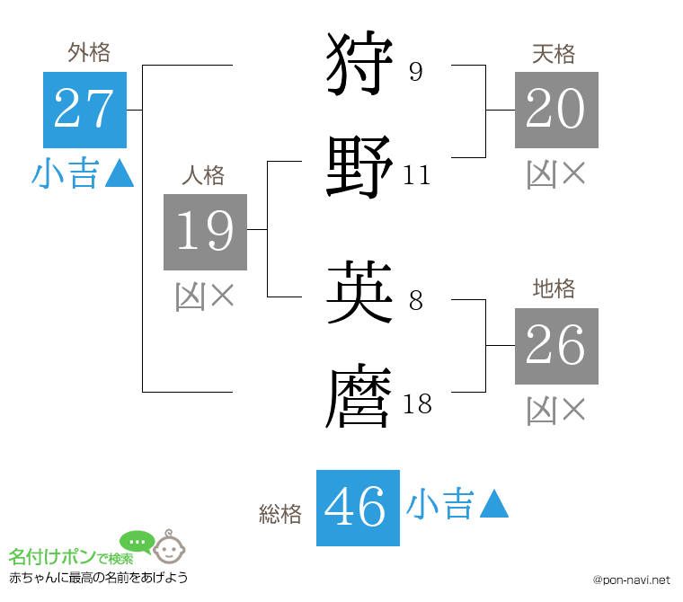 狩野 英麿さんの姓名判断結果