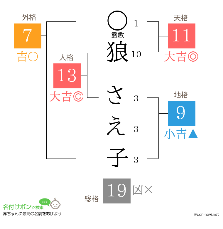 狼 さえ子さんの姓名判断結果