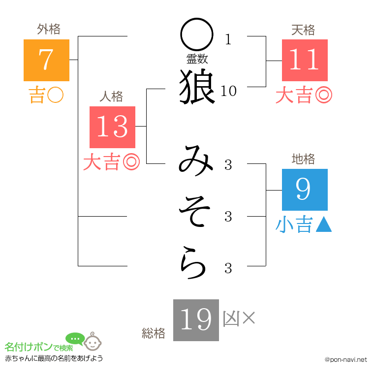 狼 みそらさんの姓名判断結果