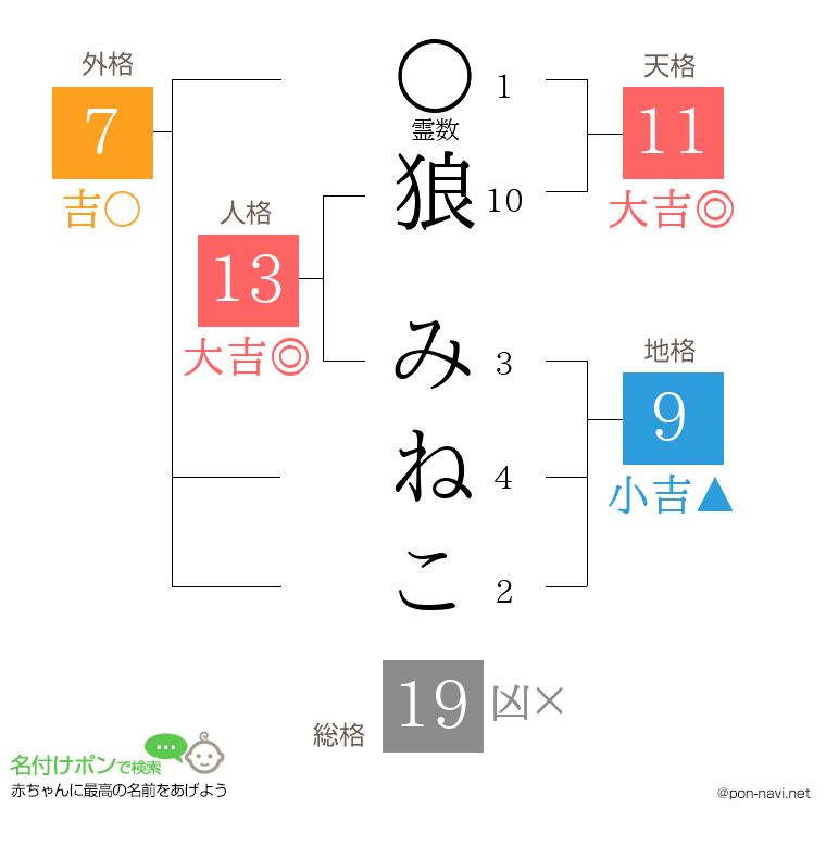 狼 みねこさんの姓名判断結果