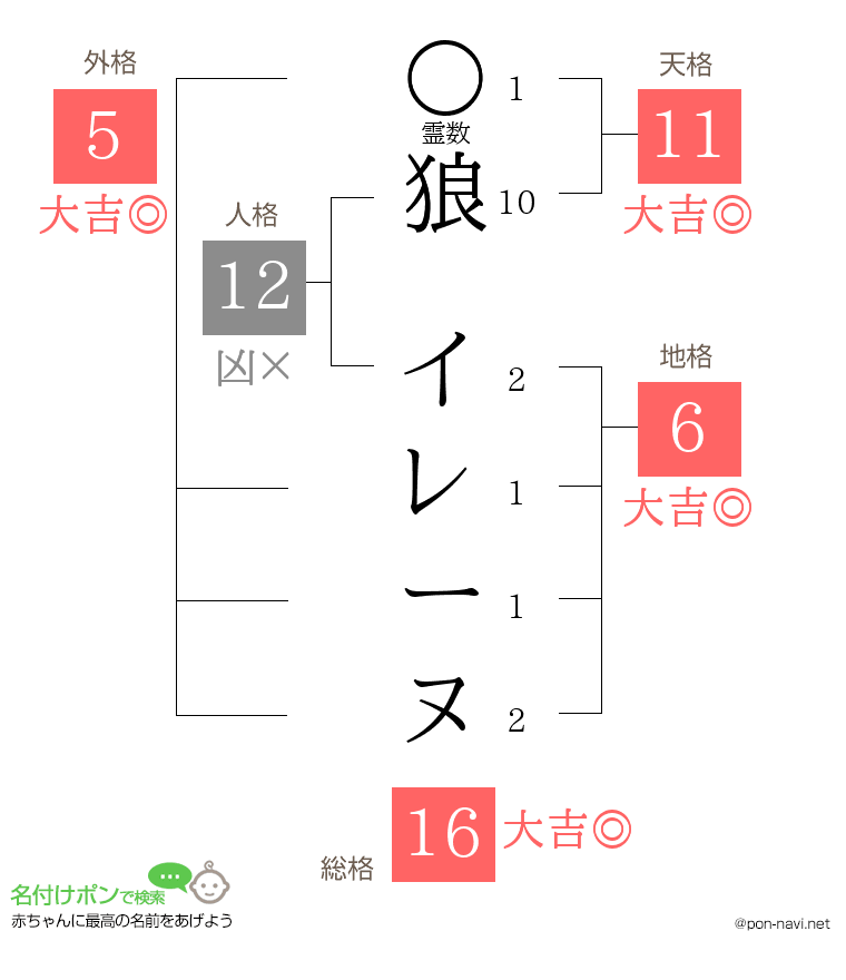 狼 イレーヌさんの姓名判断結果