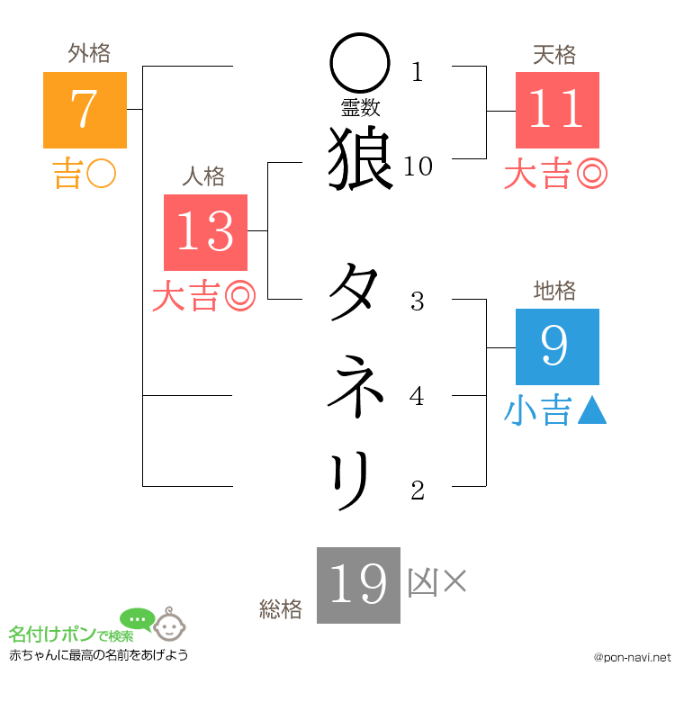 狼 タネリさんの姓名判断結果