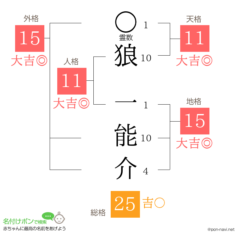 狼 一能介さんの姓名判断結果