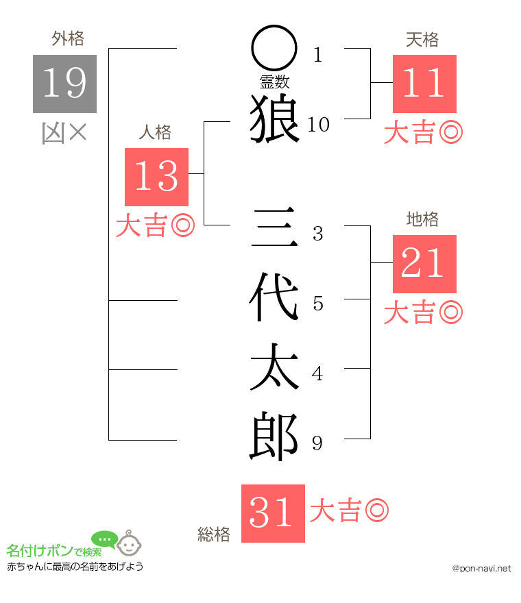 狼 三代太郎さんの姓名判断結果