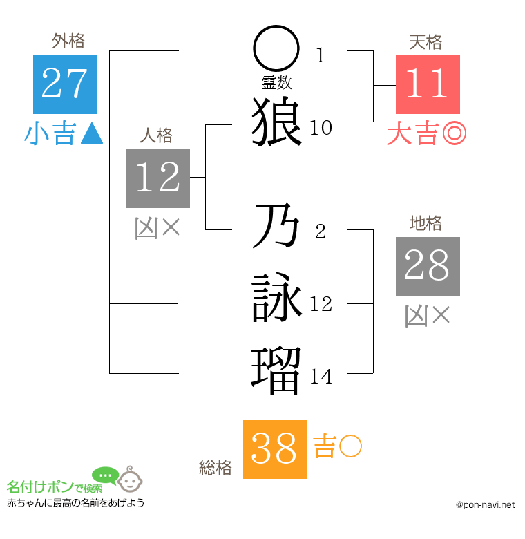 狼 乃詠瑠さんの姓名判断結果