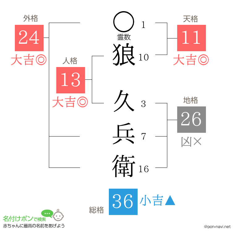 狼 久兵衛さんの姓名判断結果