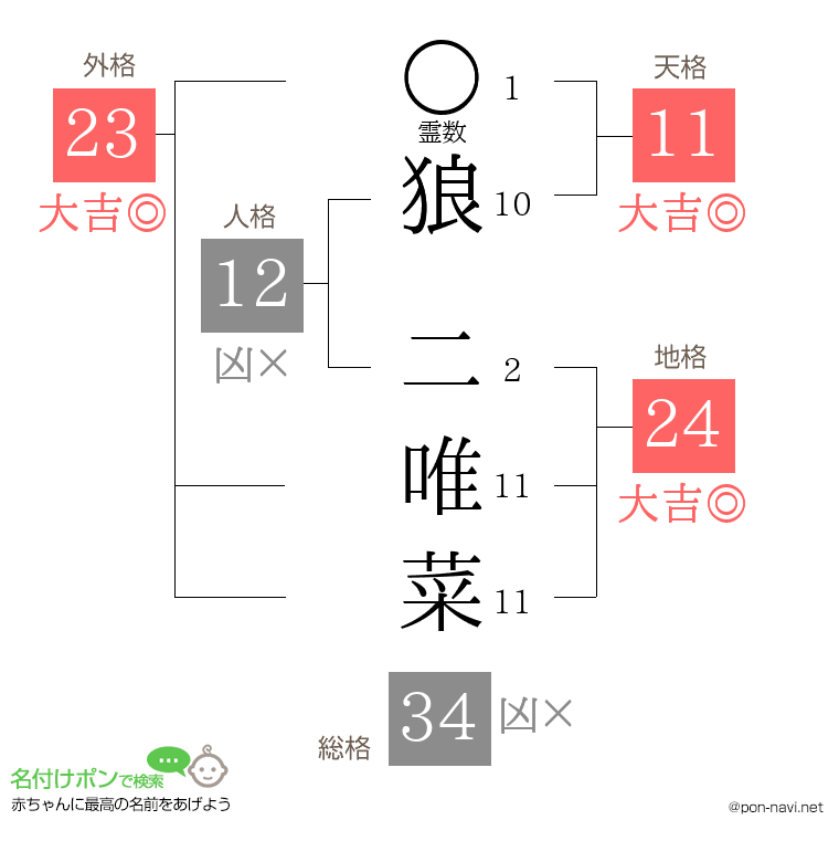 狼 二唯菜さんの姓名判断結果