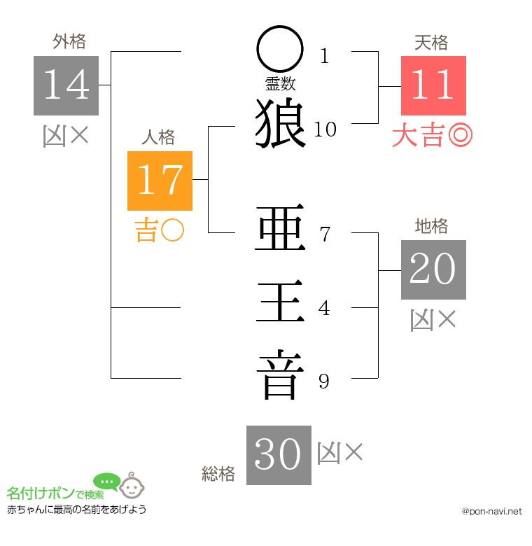 狼 亜王音さんの姓名判断結果